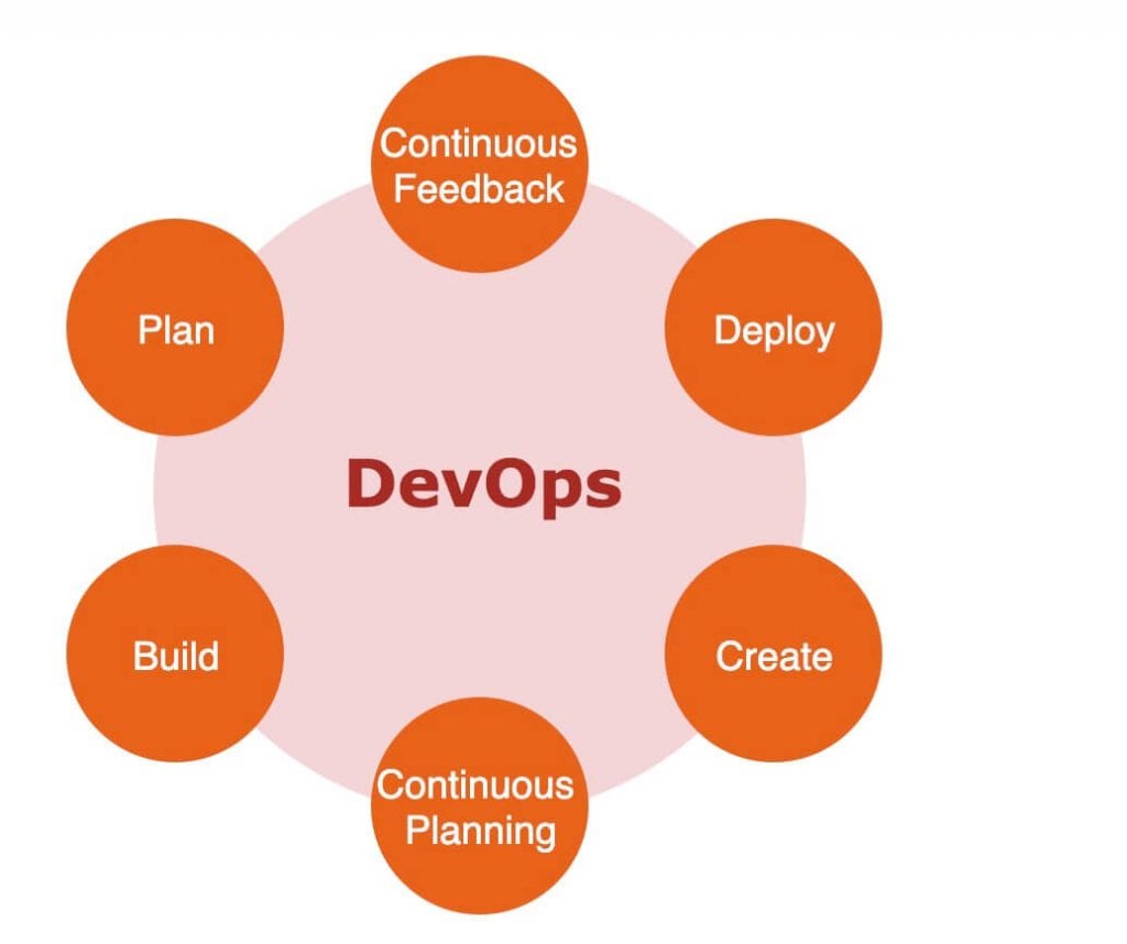 Devops lifecycle graphic with nodes for action including plan, continuous feedback, deploy, create, continuous planning, and build