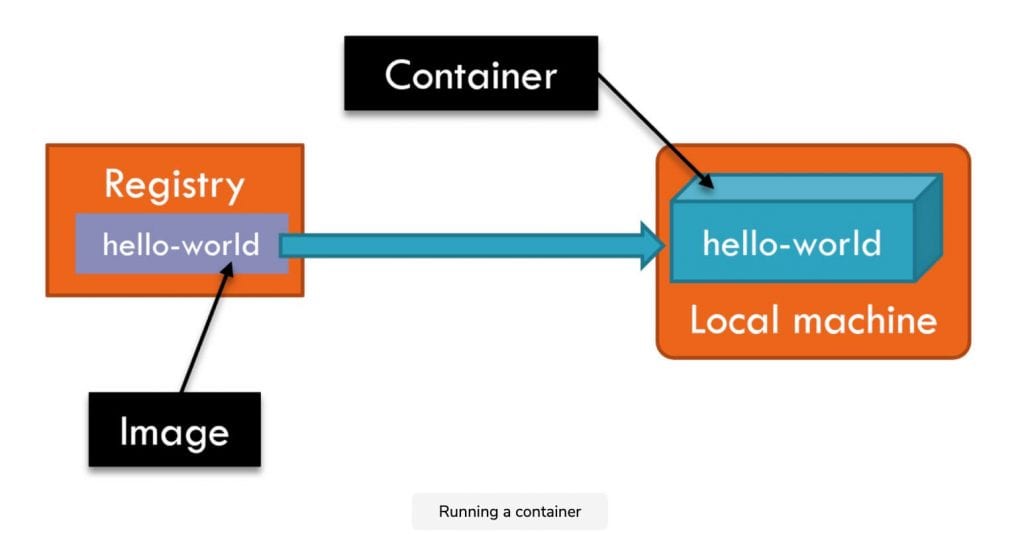 Running a docker container graphic with colored boxes depicting various steps in the process