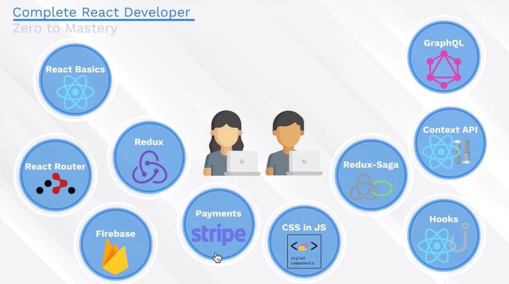 various technologies in bubbles including hooks, context api, redux, react router, graphql, and firebase from one of the best react courses in 2020 by andrei neagoie
