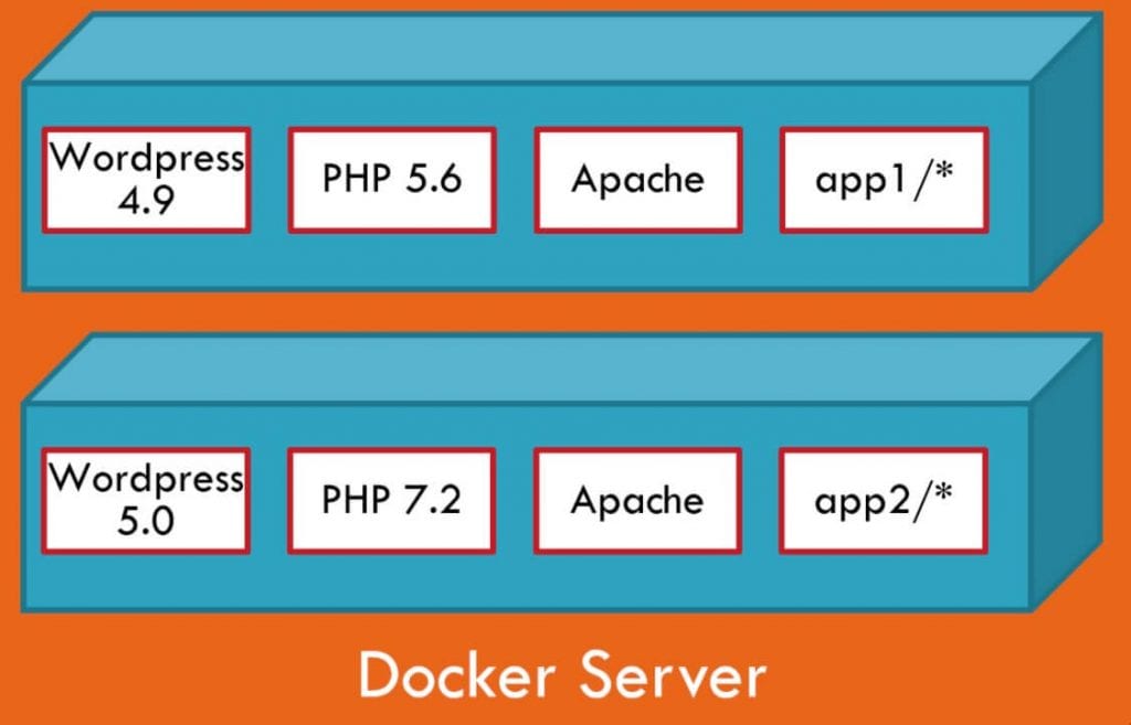 Example of Docker server featuring a tech stack of wordpress, php, apache and an application