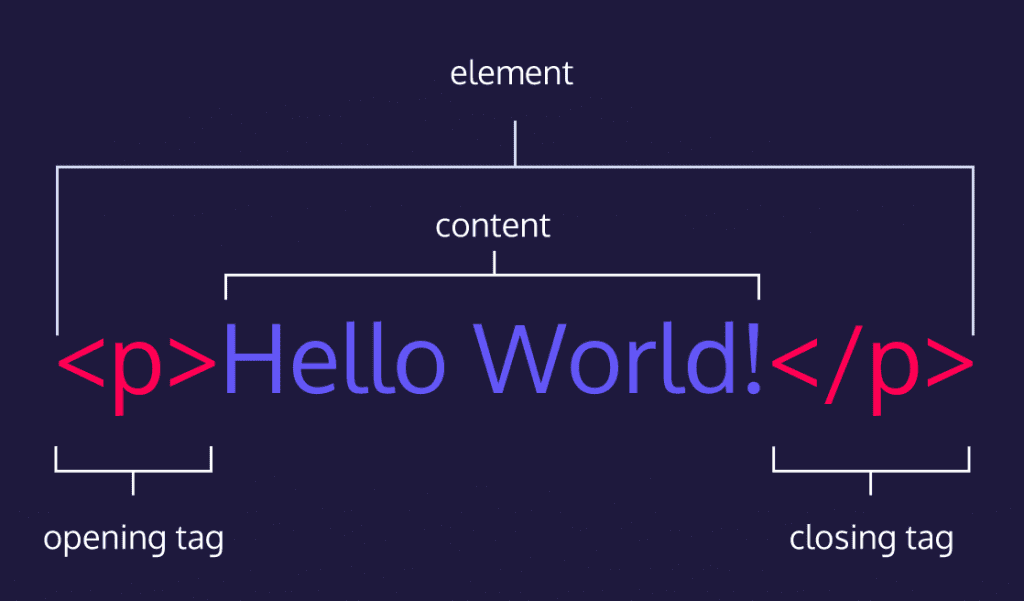 Hello World! HTML code breaking down element, content, opening tag, closing tag