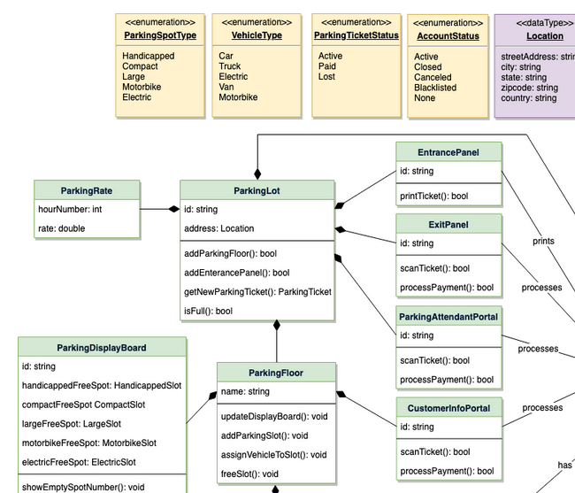 class diagram of ParkingLot grokking the object oriented design interview question