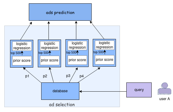 ad selection prediction diagram with user A query going to database then prior scores then ads prediction