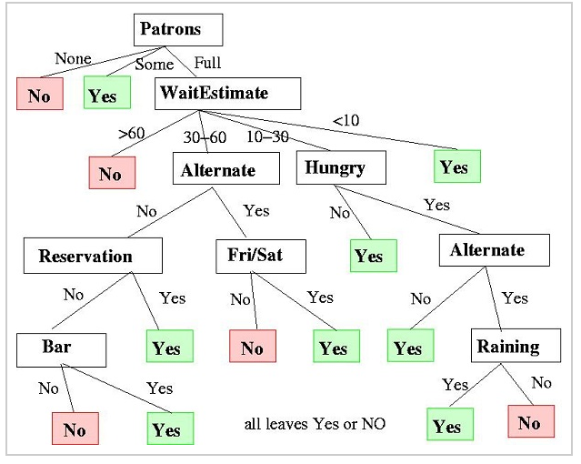 decision trees graphic for patrons, wait time, hunger level, reservation, bar seating