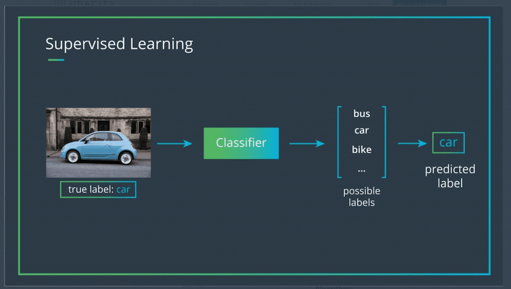 Supervised learning diagram with photo of car with classifier, labels and predicted label