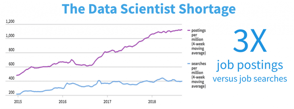 Data scientist shortage graph 3x job postings vs job searches