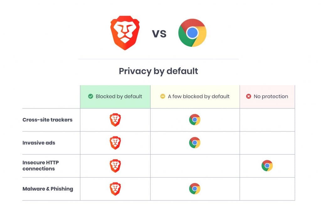 chart comparing brave browser vs chrome browser