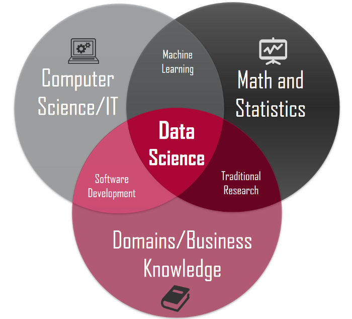 Data Science venn diagram of computer science, math and statistics, and business knowledge