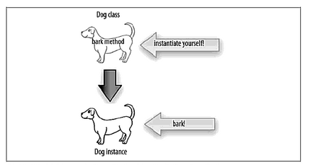 ios instance diagram with barking dogs