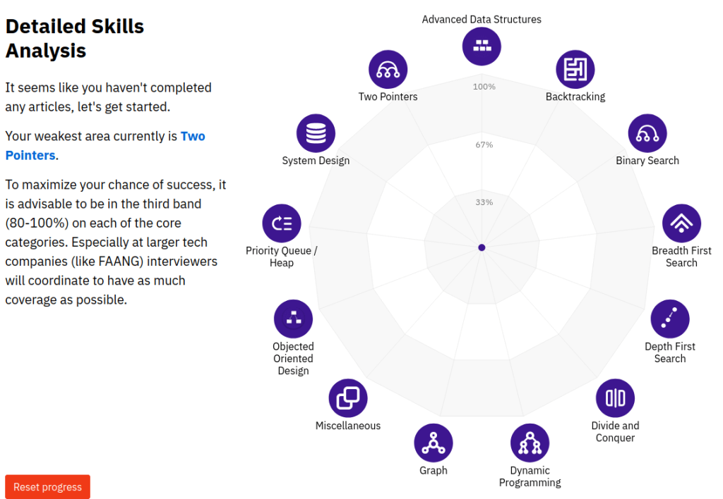 detailed skills analysis chart in algomonster review